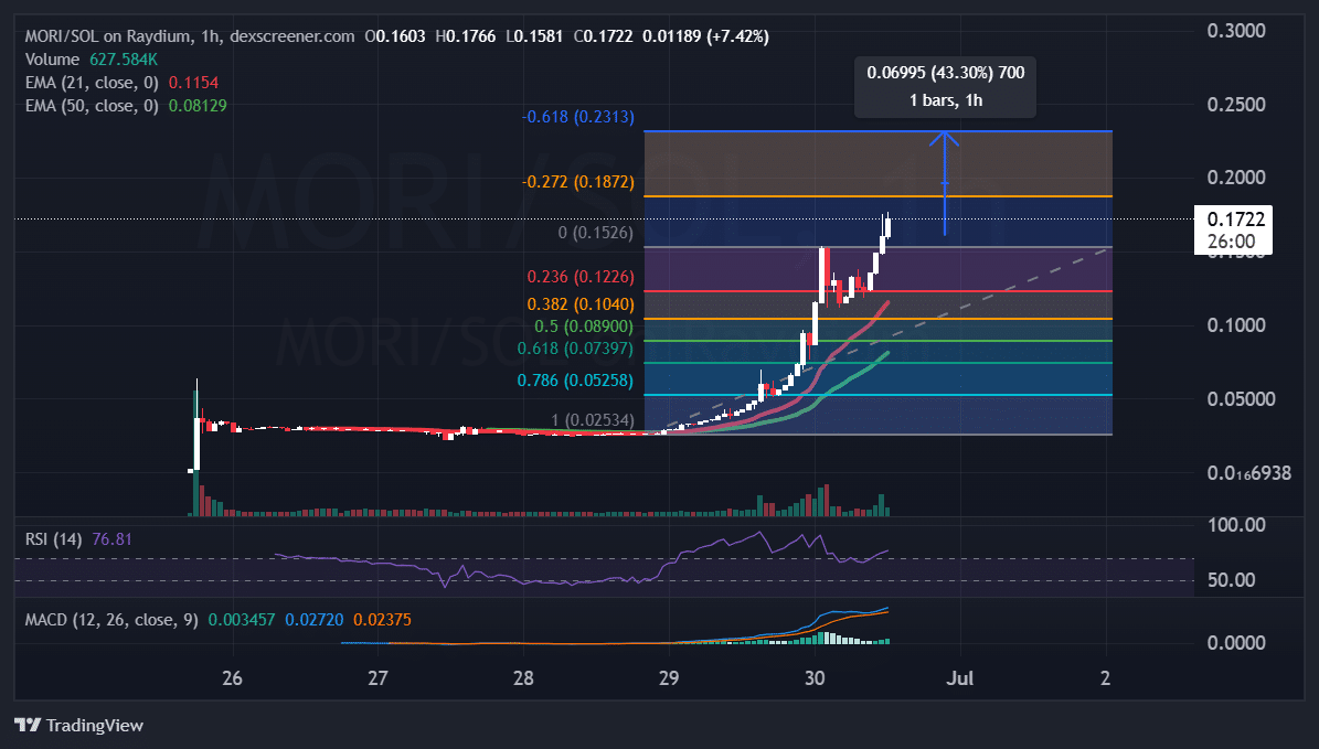 MORI COIN Price