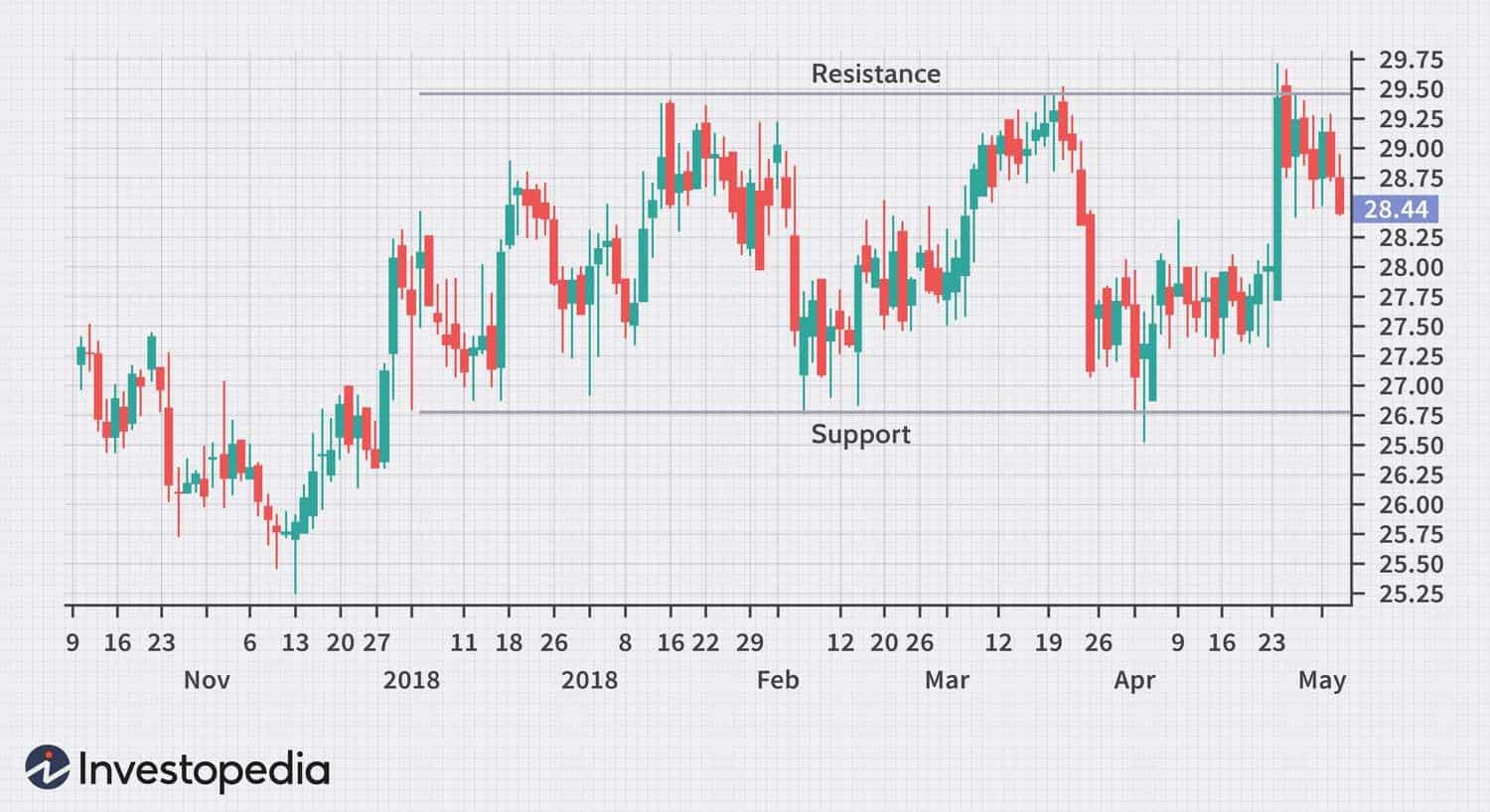 Range trading chart
