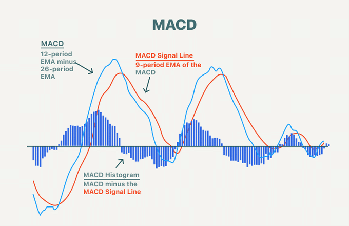 MACD chart