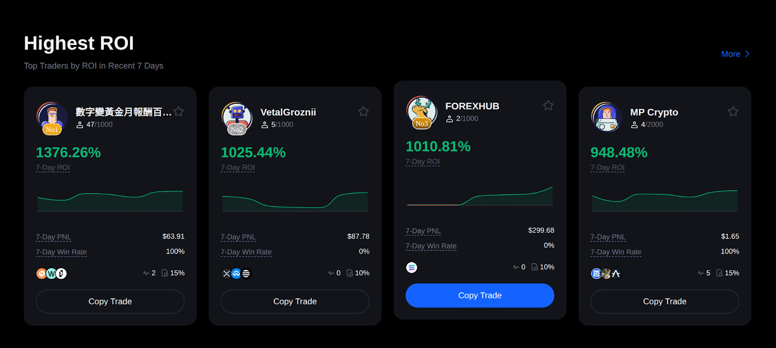 mexc copy trading highest ROI