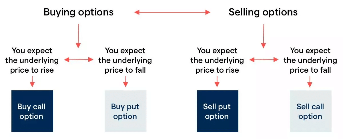 Options diagram