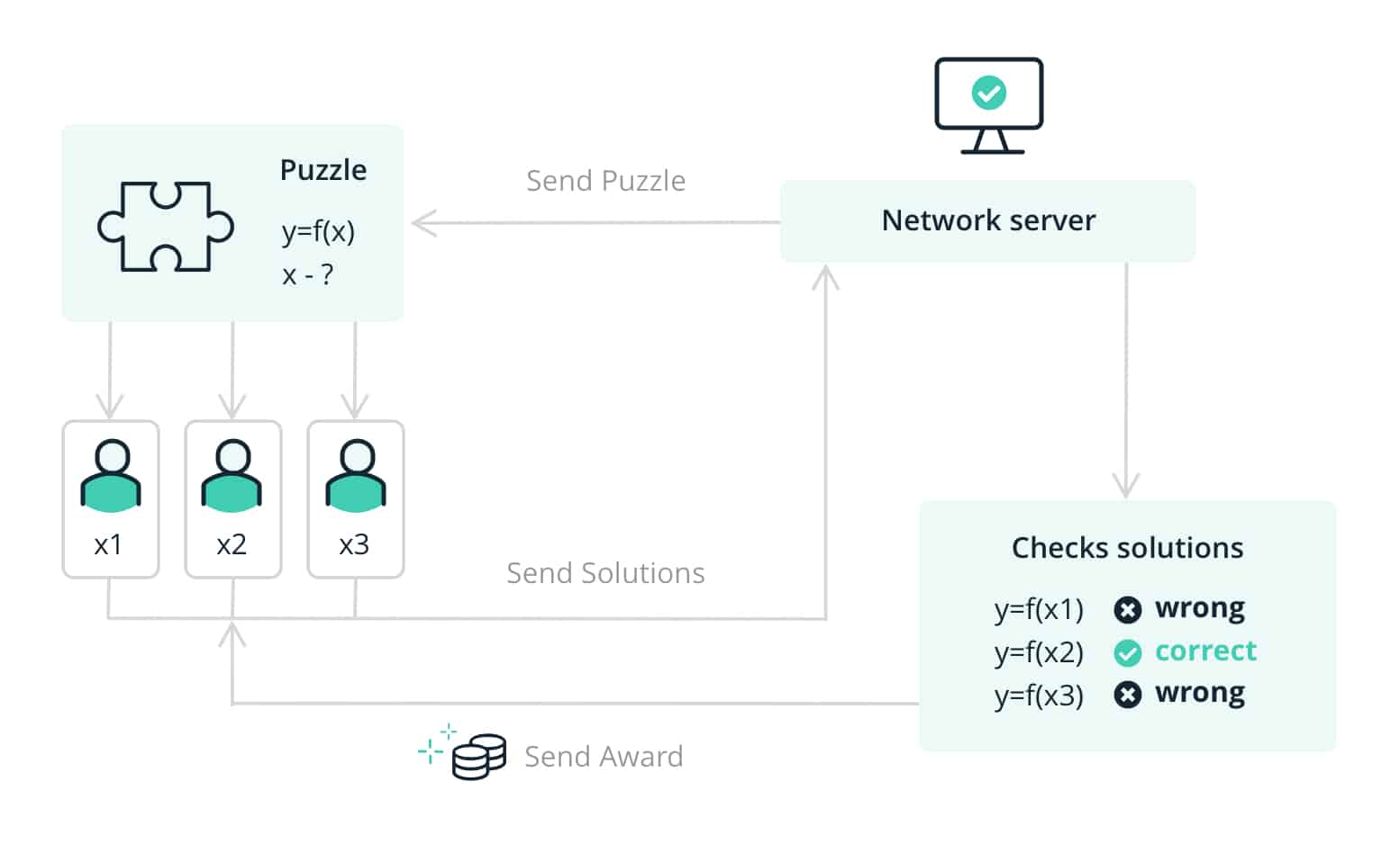Proof of Work diagram
