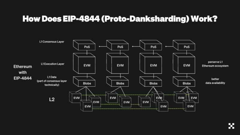 Proto-danksharding diagram