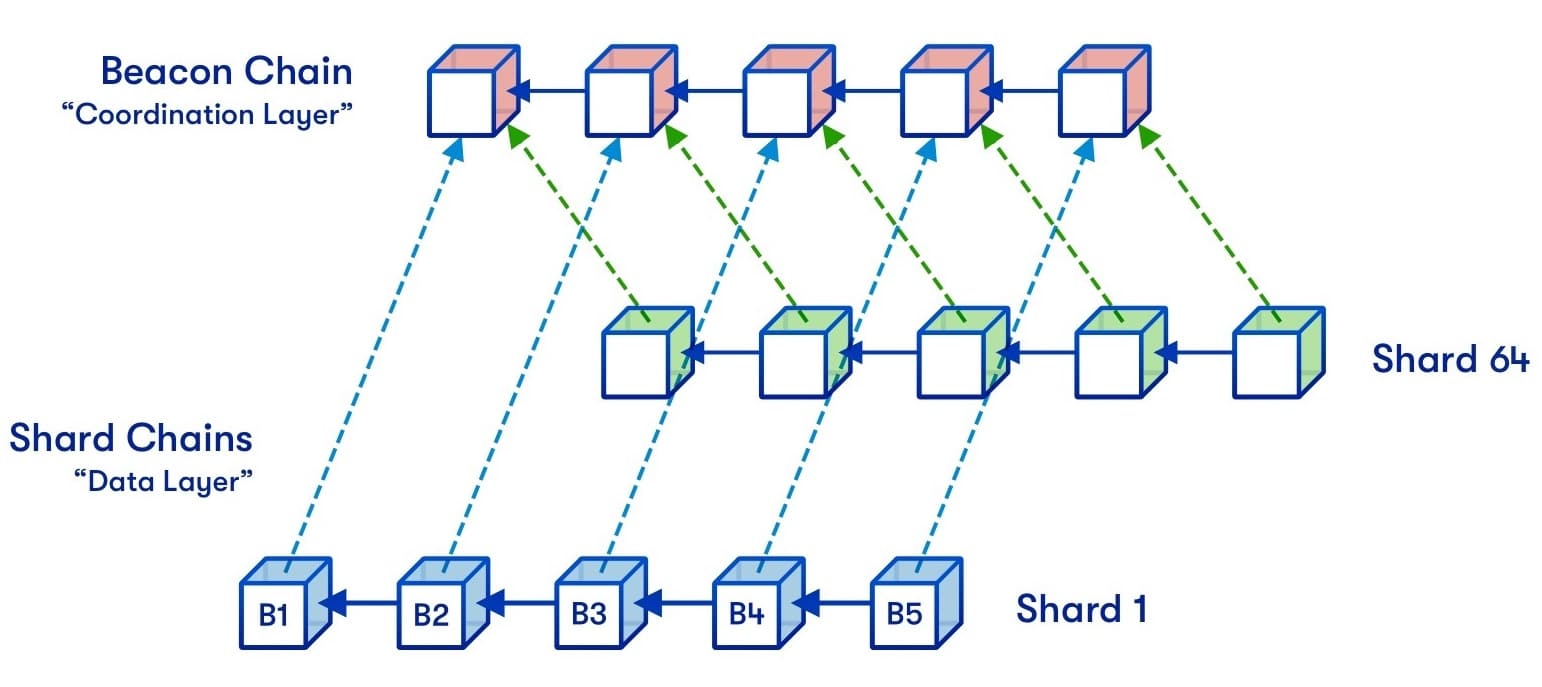 Sharding diagram