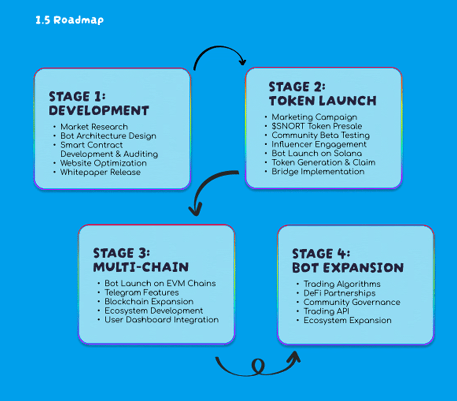 Snorter Bot roadmap