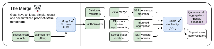 The Merge ethereum diagram