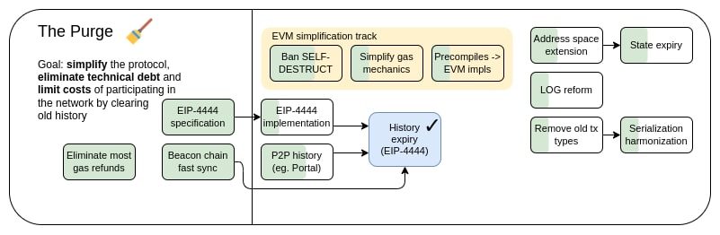 The Purge diagram