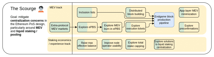 The Scourge diagram