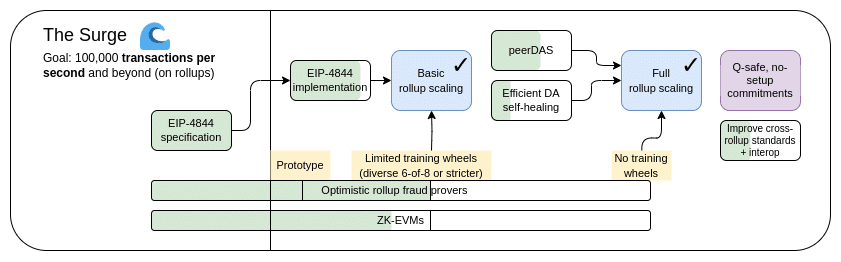 The Surge diagram