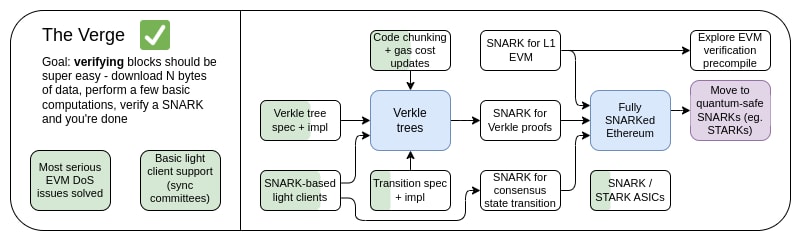 The Verge diagram