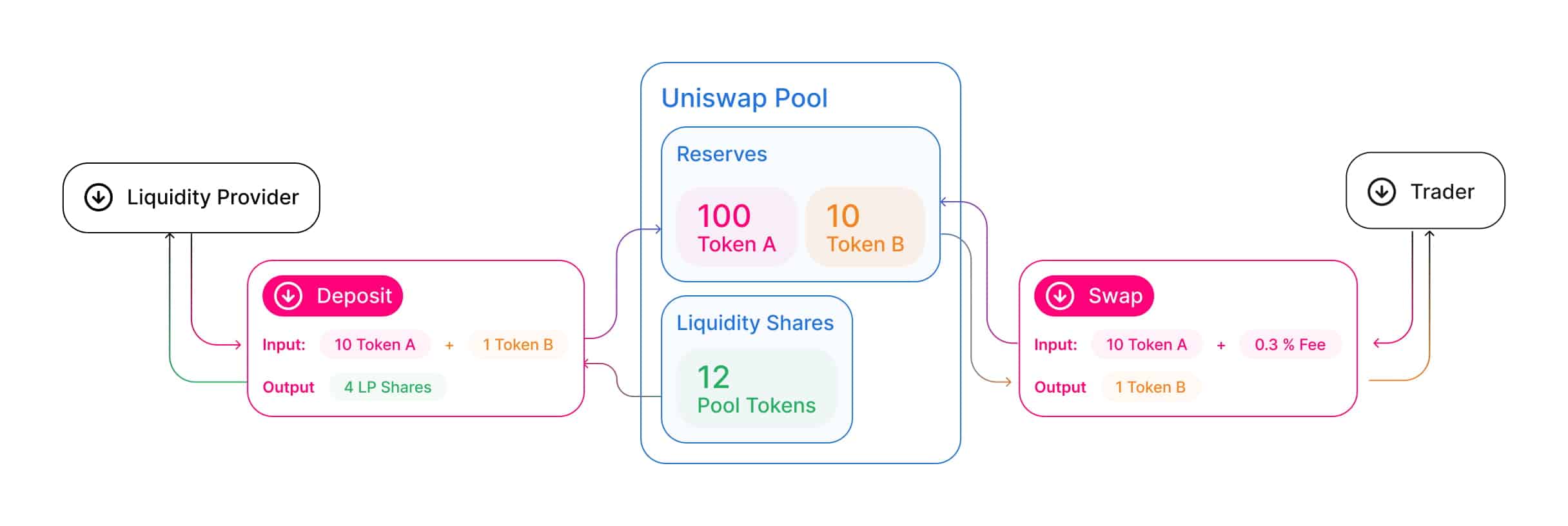 Uniswap pool diagram