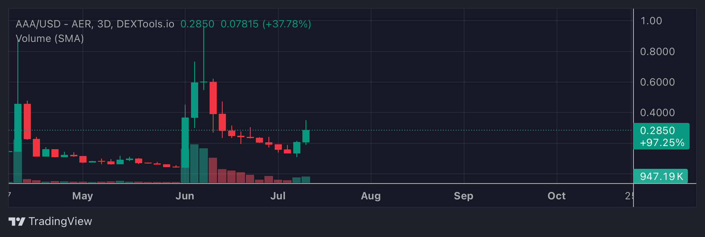 AAA Price Chart