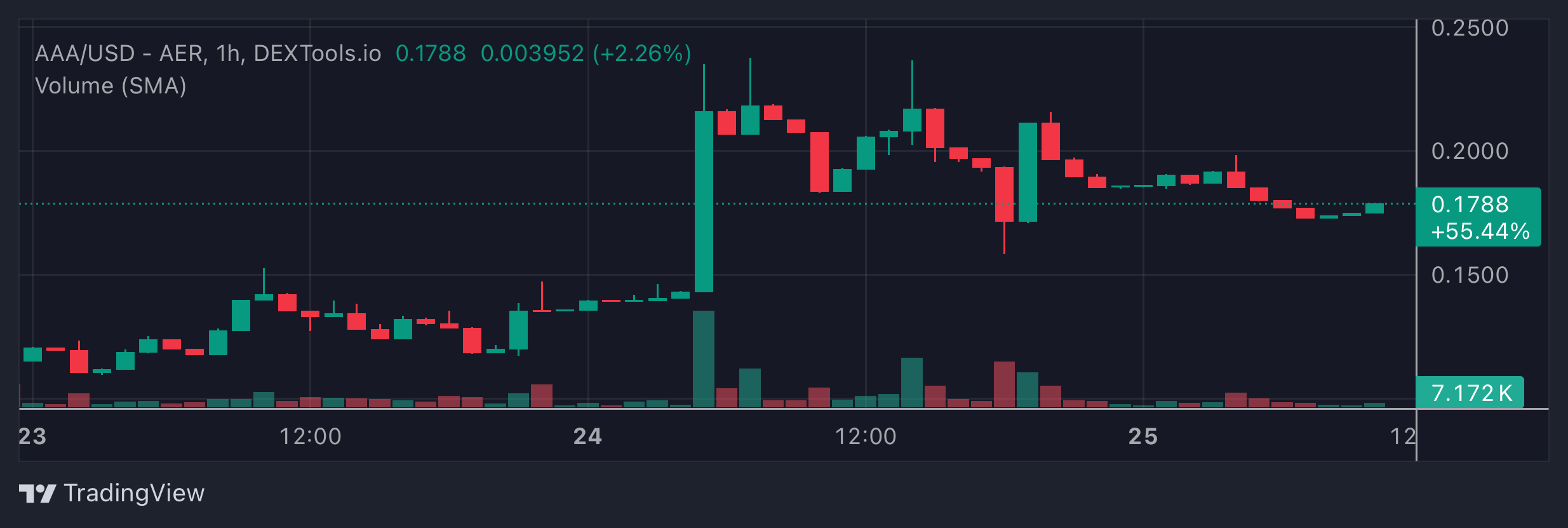 AAA Price Chart