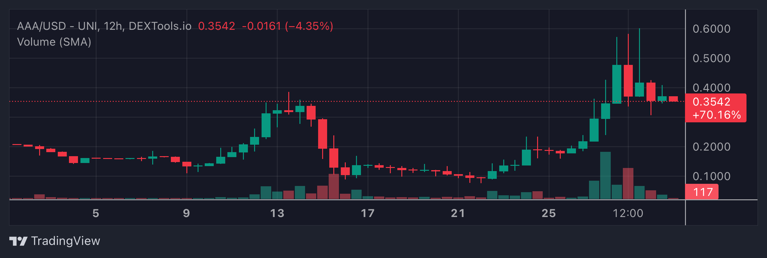 AAA Price Chart