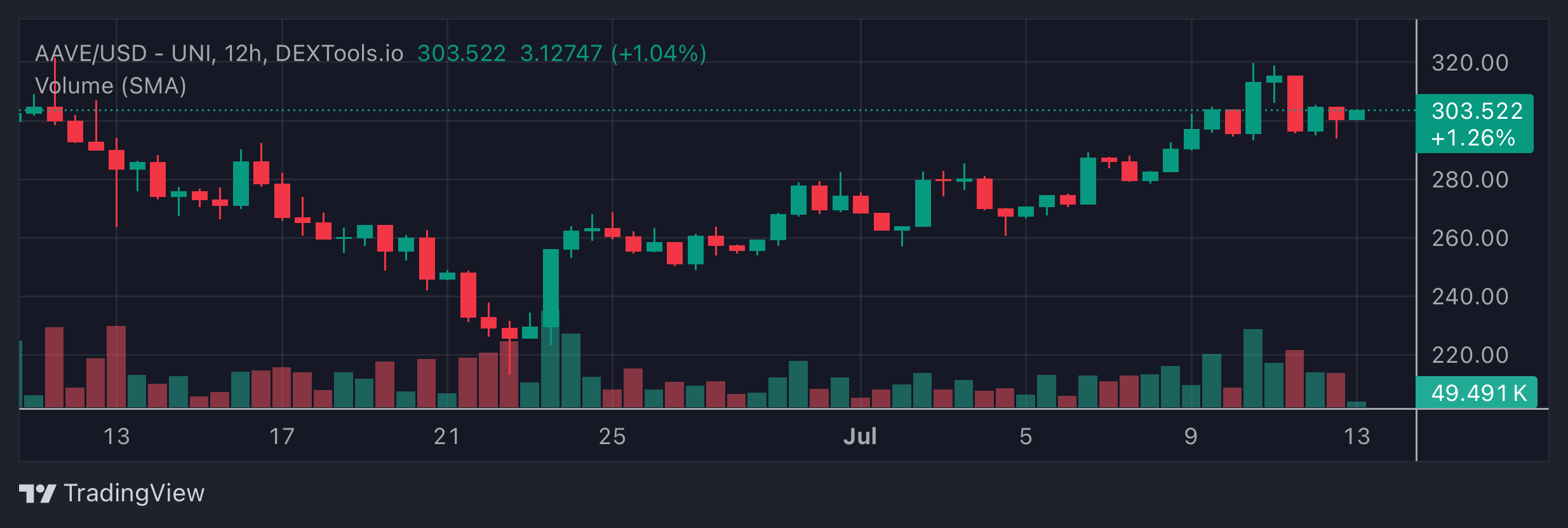 AAVE Price Chart