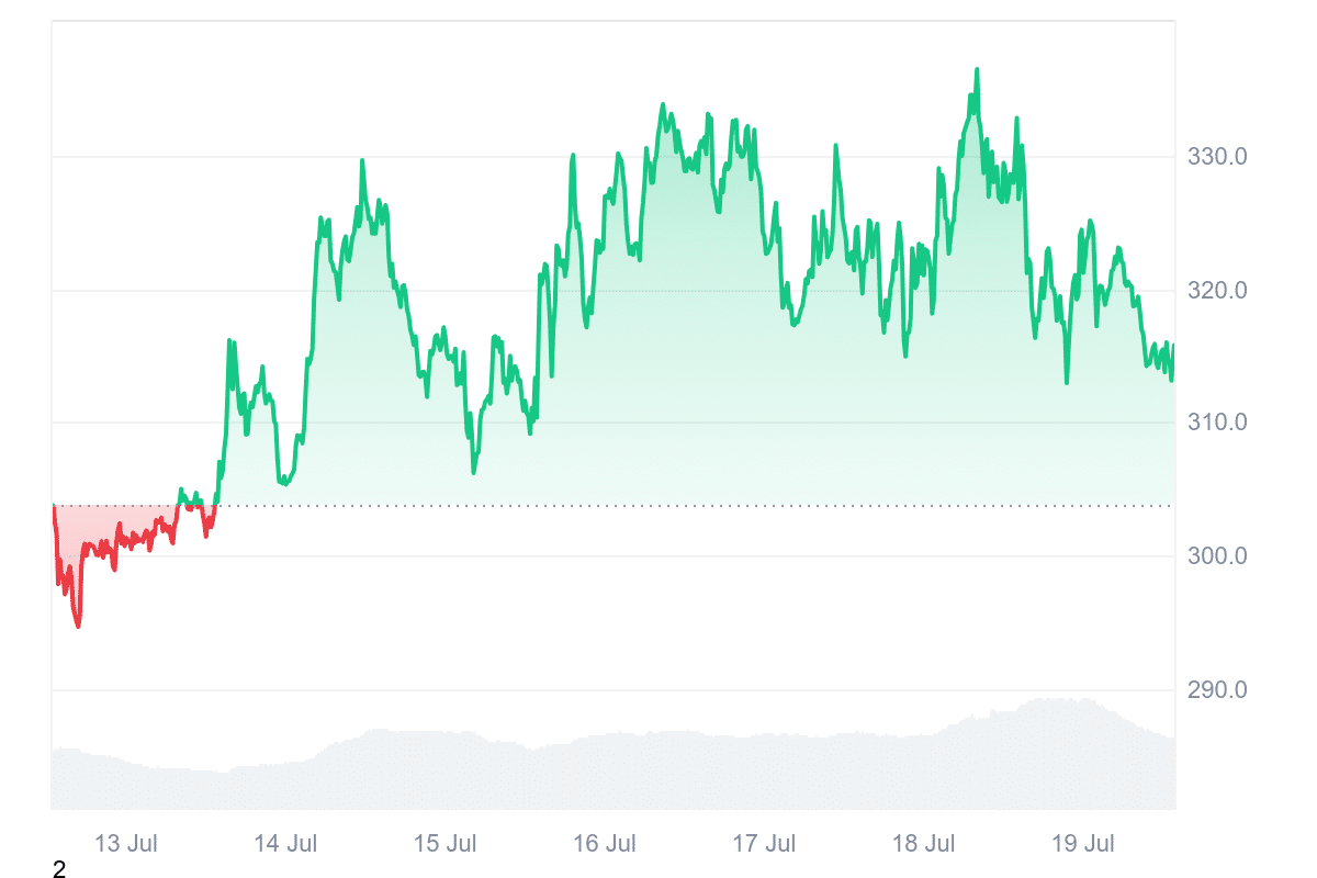 AAVE Price Chart