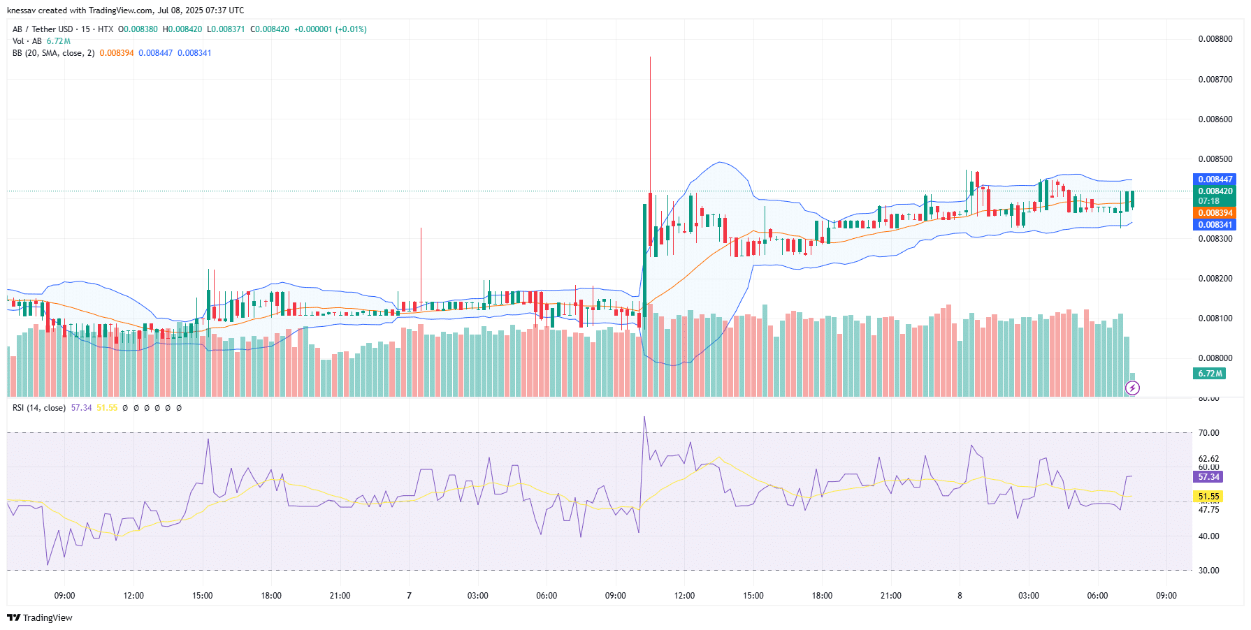 AB Price Prediction chart