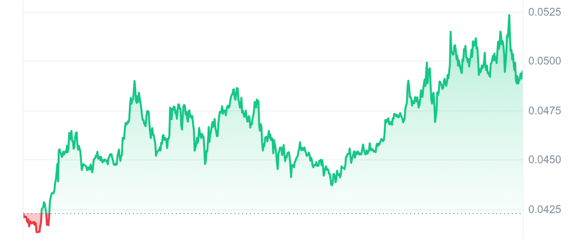 ACT Price Chart