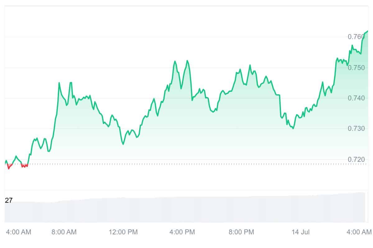ADA Price Chart