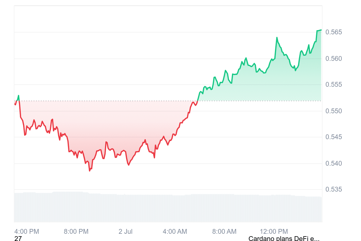 ADA Price Chart