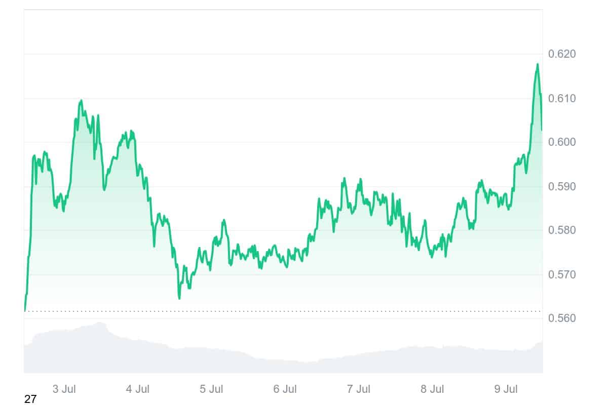ADA price chart