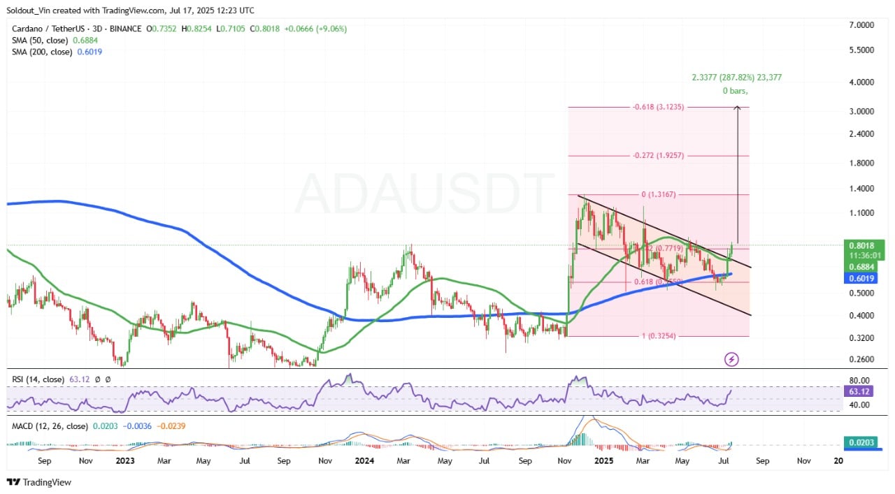 Cardano price