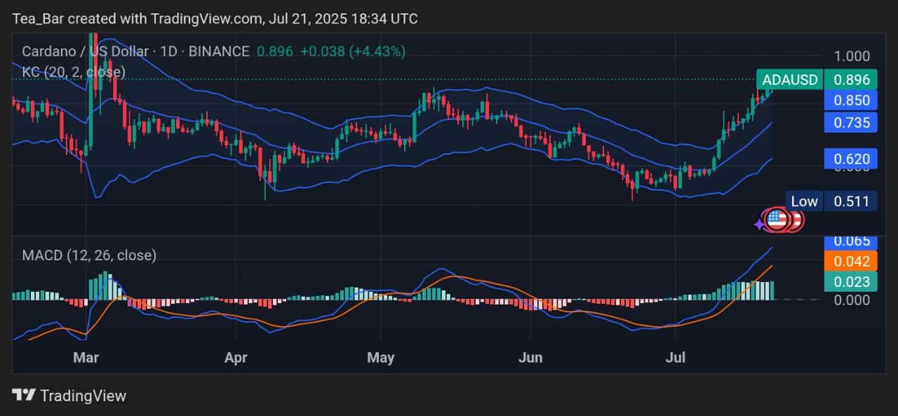 Cardano Price Prediction for Today, July 21 – ADA Technical Analysis