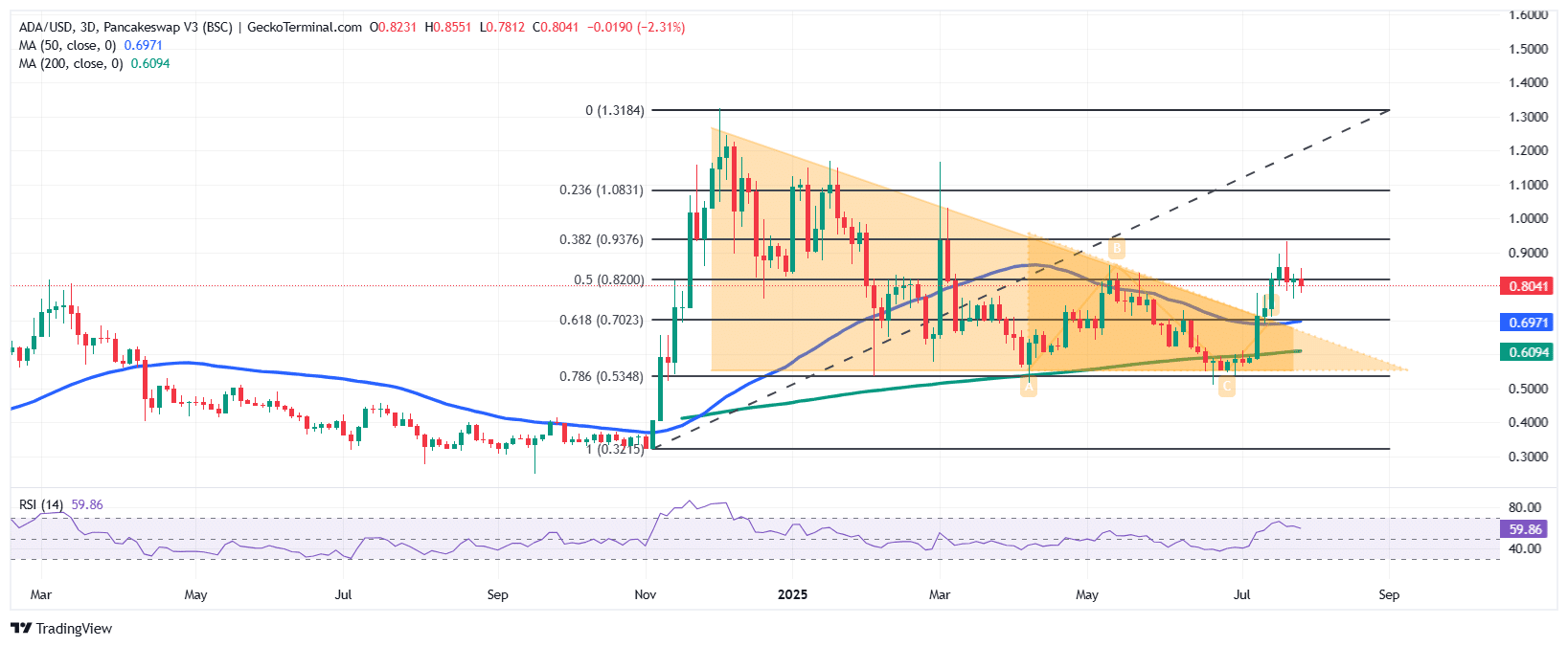 Cardano Price Chart Analysis Source: GeckoTerminal