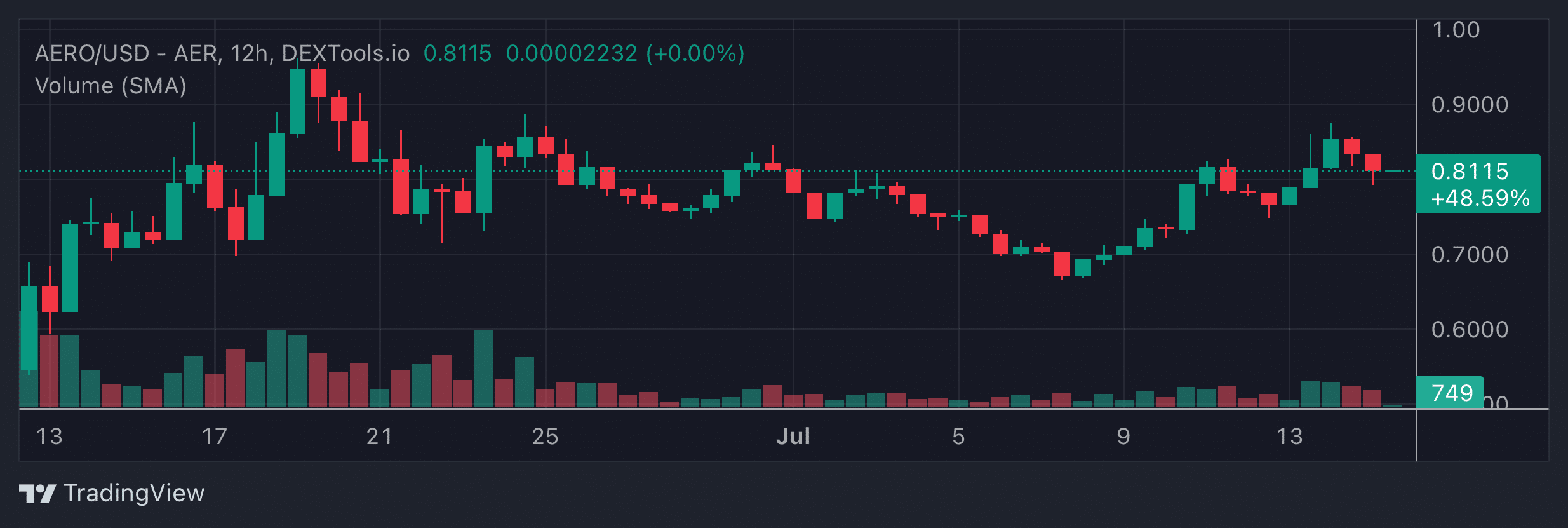 AERO Price Chart