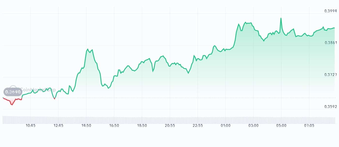 AIOZ Network Price chart