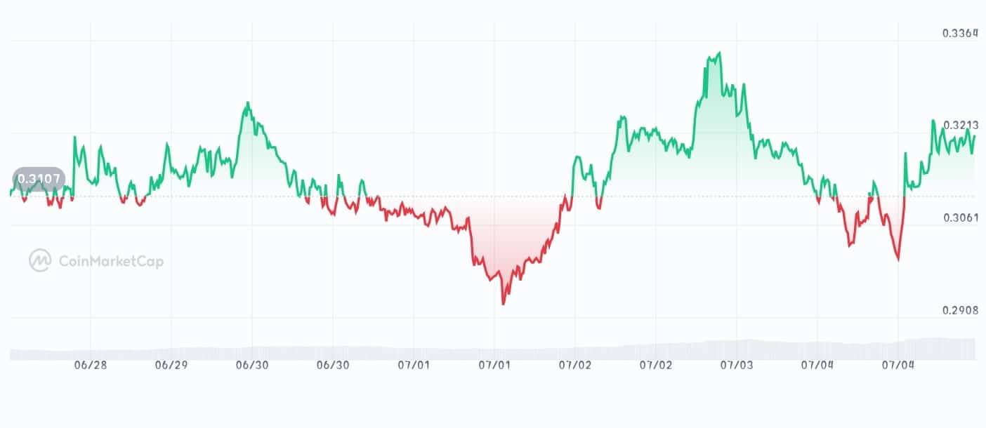 AIOZ Network price chart