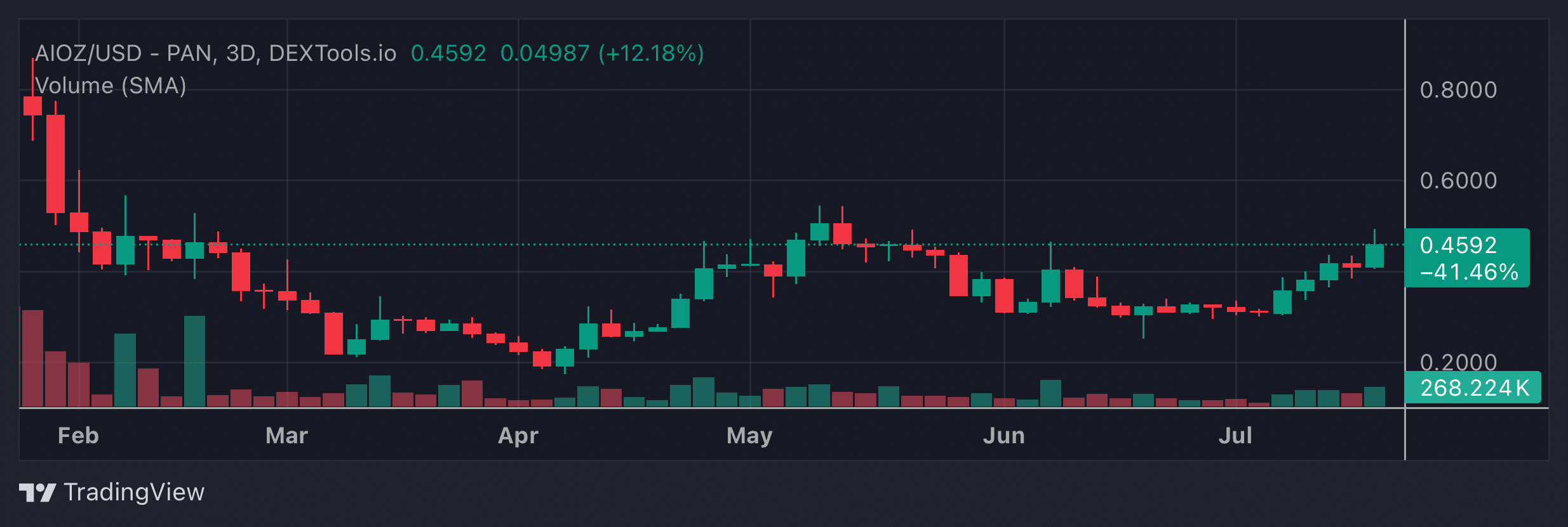 AIOZ Price Chart