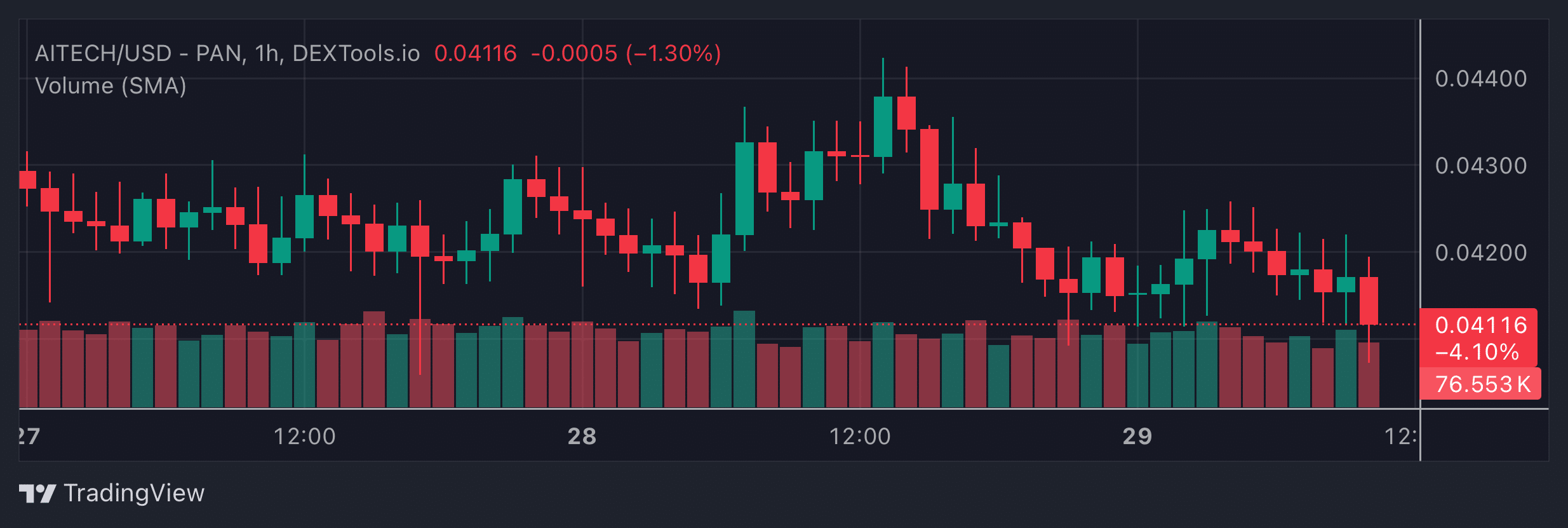 AITECH Price Chart