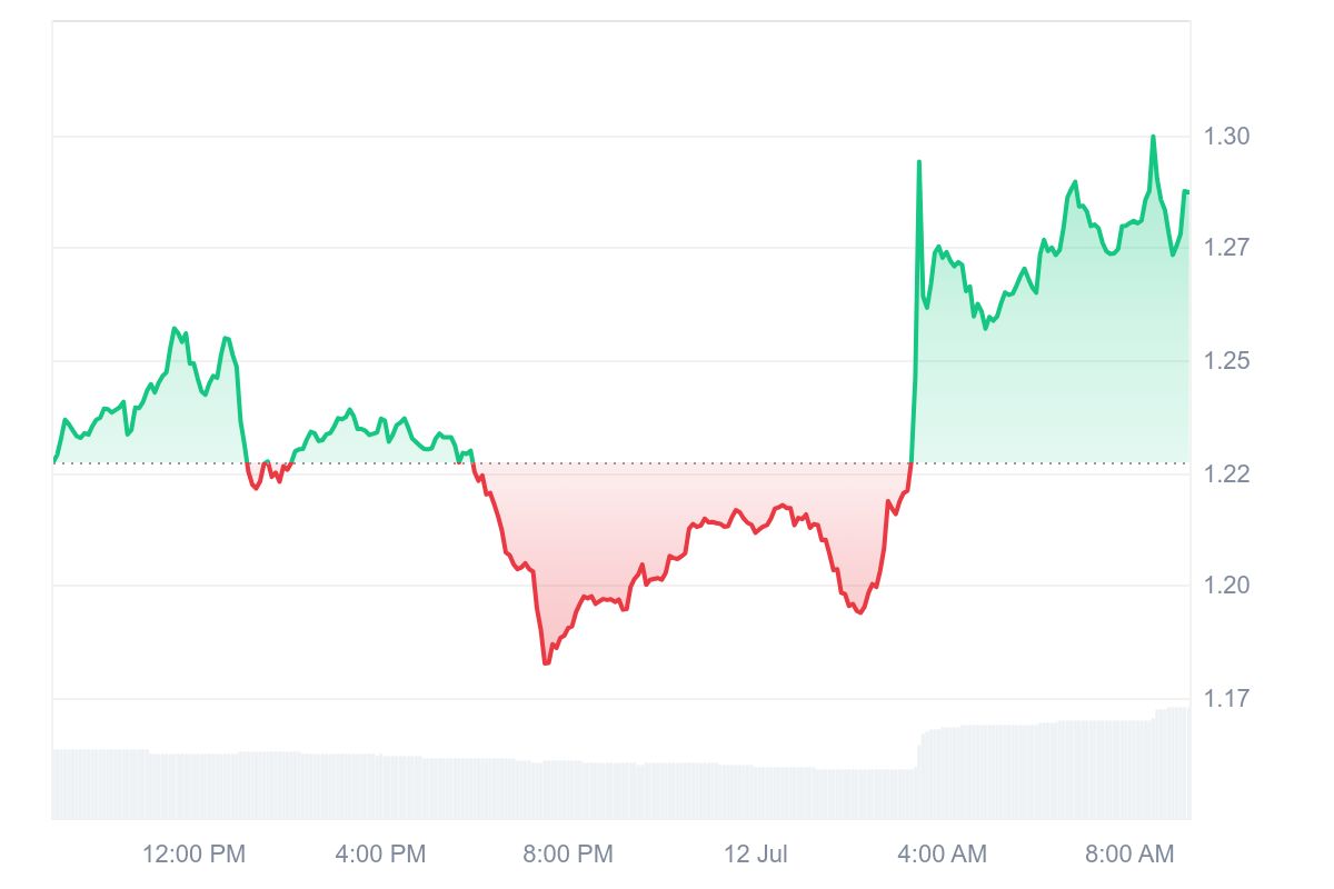 AKT price chart