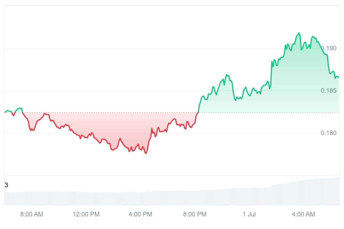 ALGO Price Chart