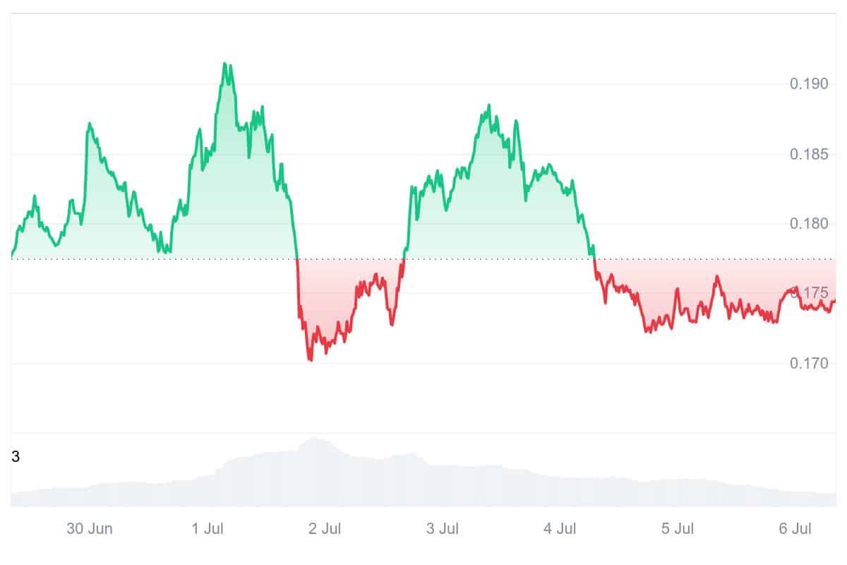 ALGO Price Chart