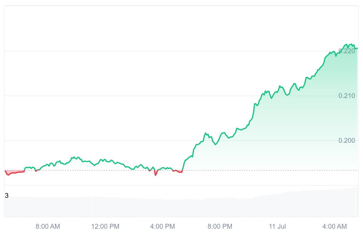 ALGO Price Chart