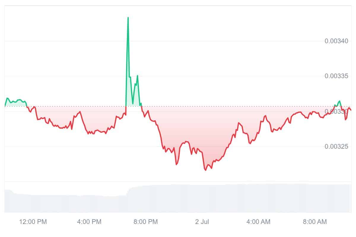 AMP Price Chart
