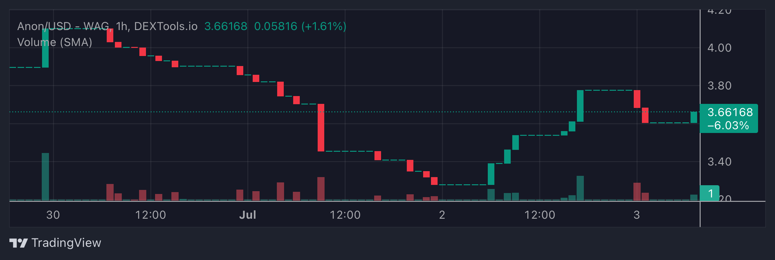 ANON Price Chart