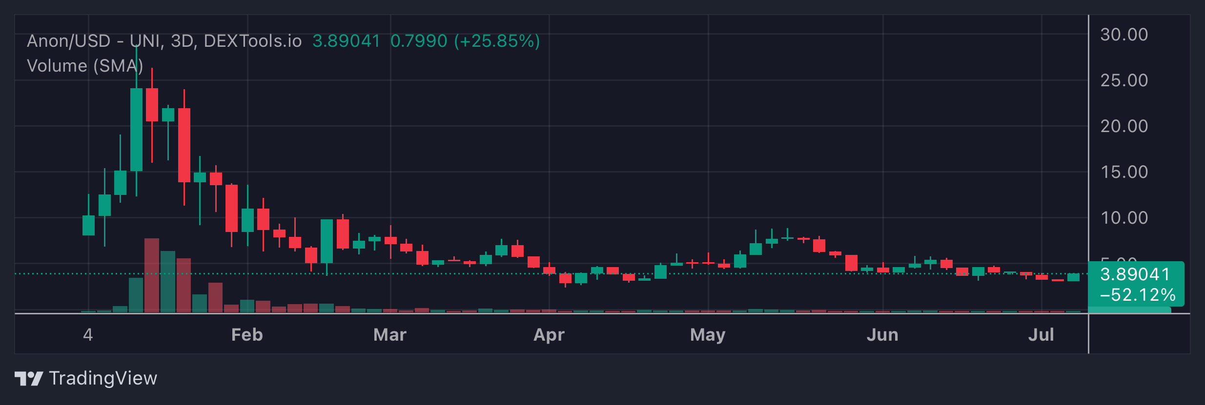 ANON Price Chart