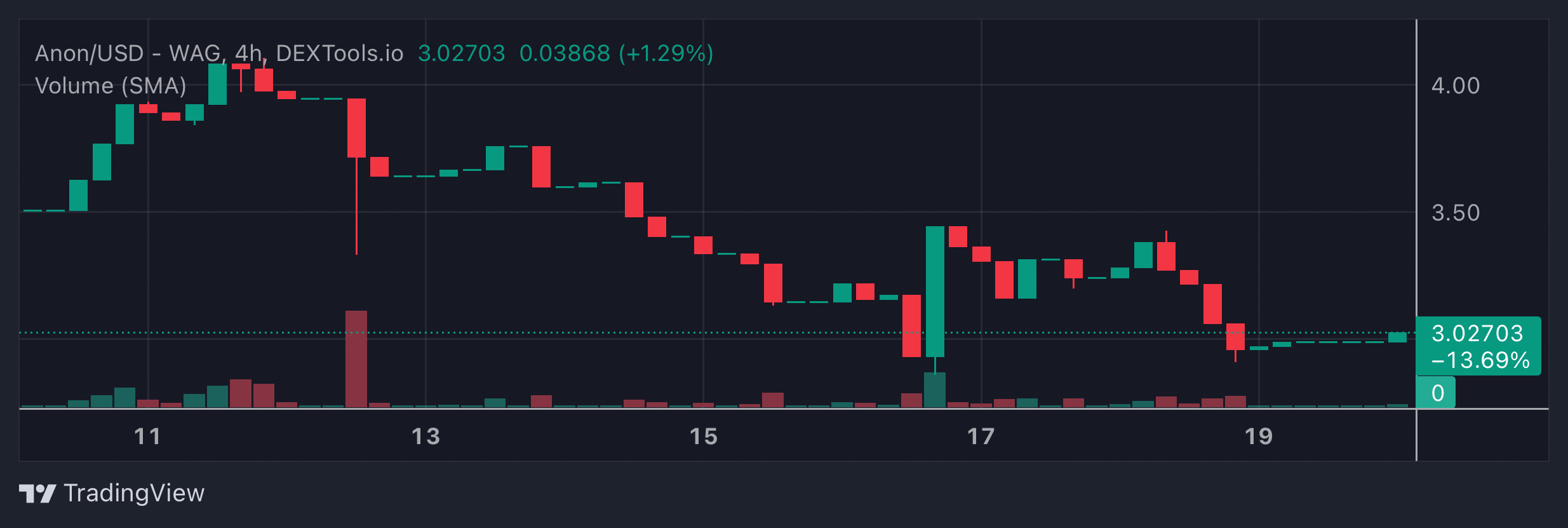 ANON Price Chart