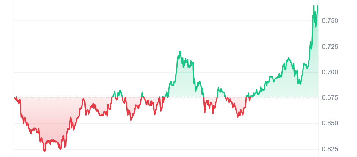 APE Price Chart