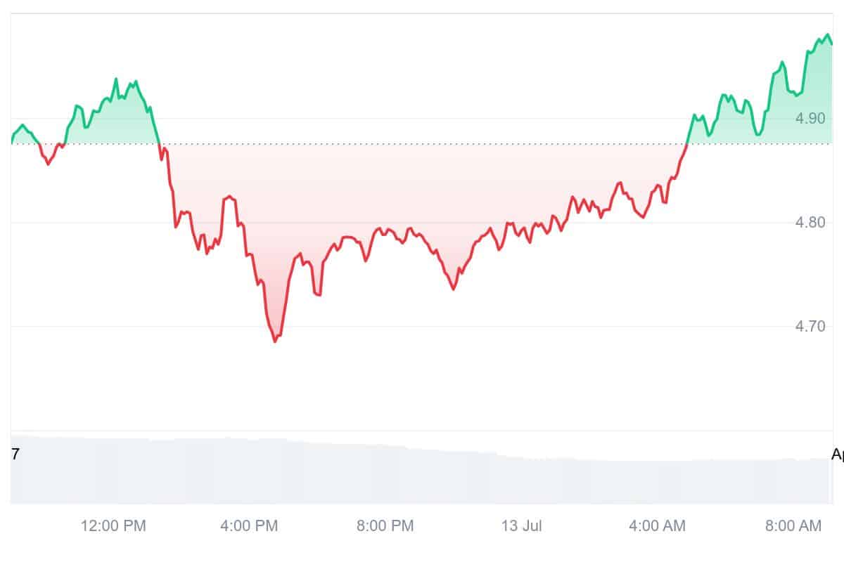 APT Price Chart