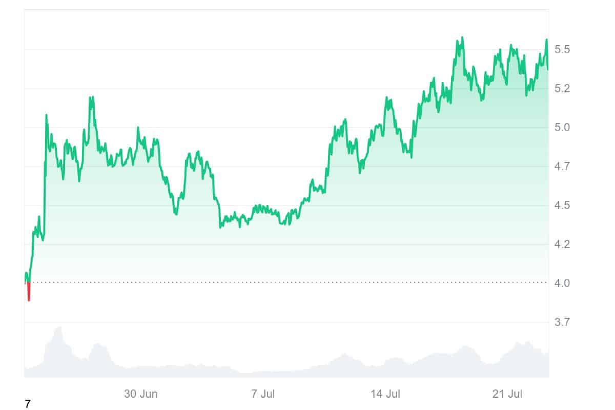 APT price chart