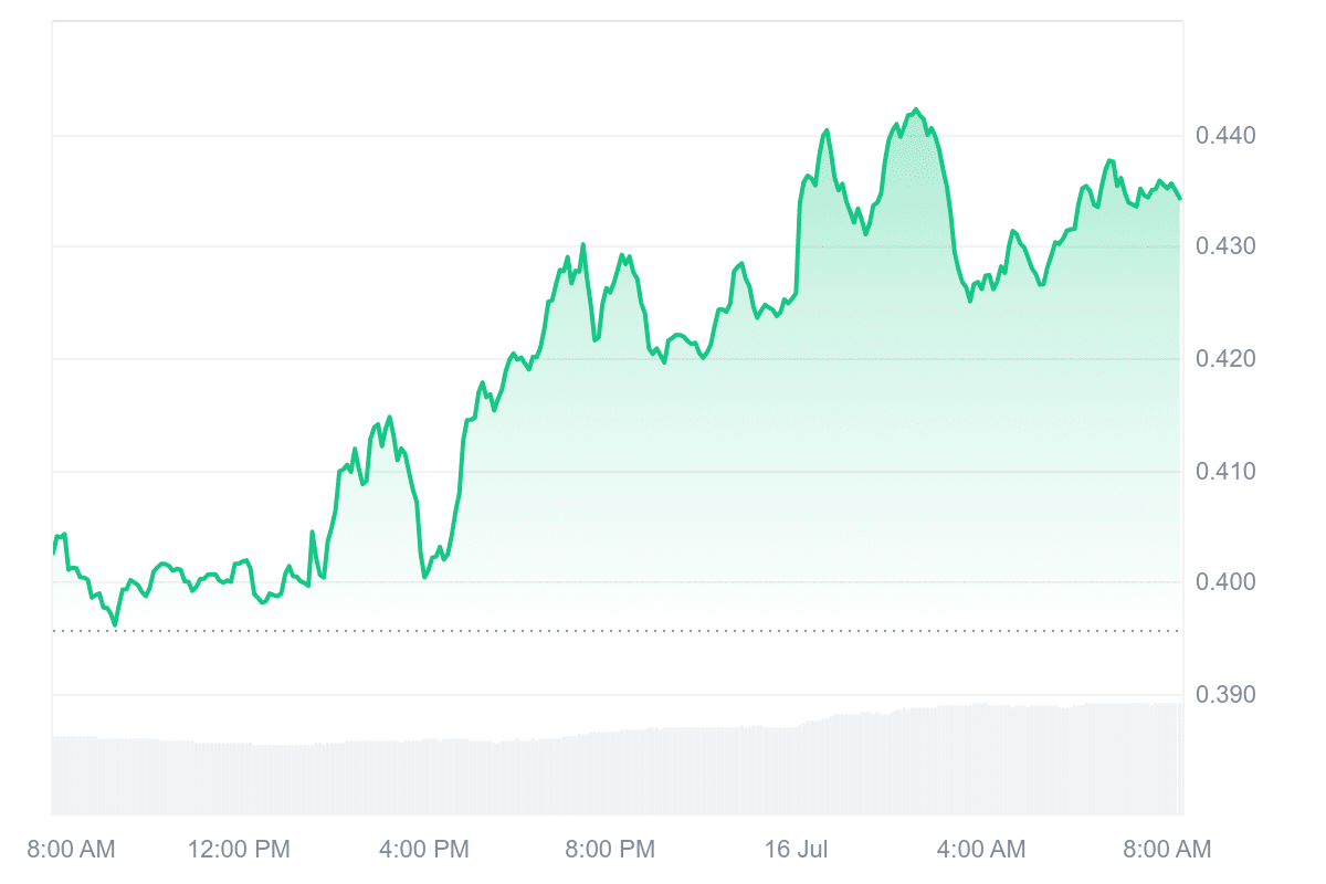 ARB Price Chart
