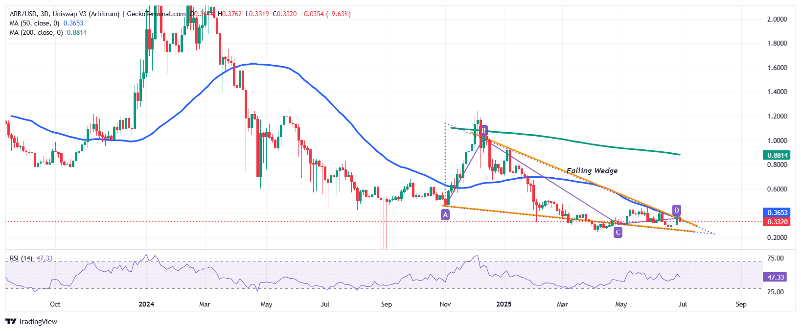 Arbitrum Price Chart. Source: GeckoTerminal.com