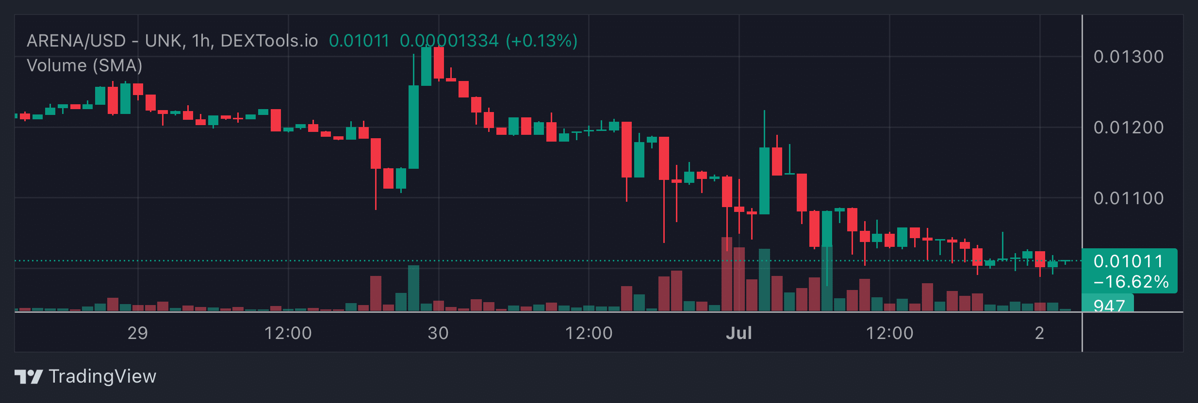 ARENA Price Chart