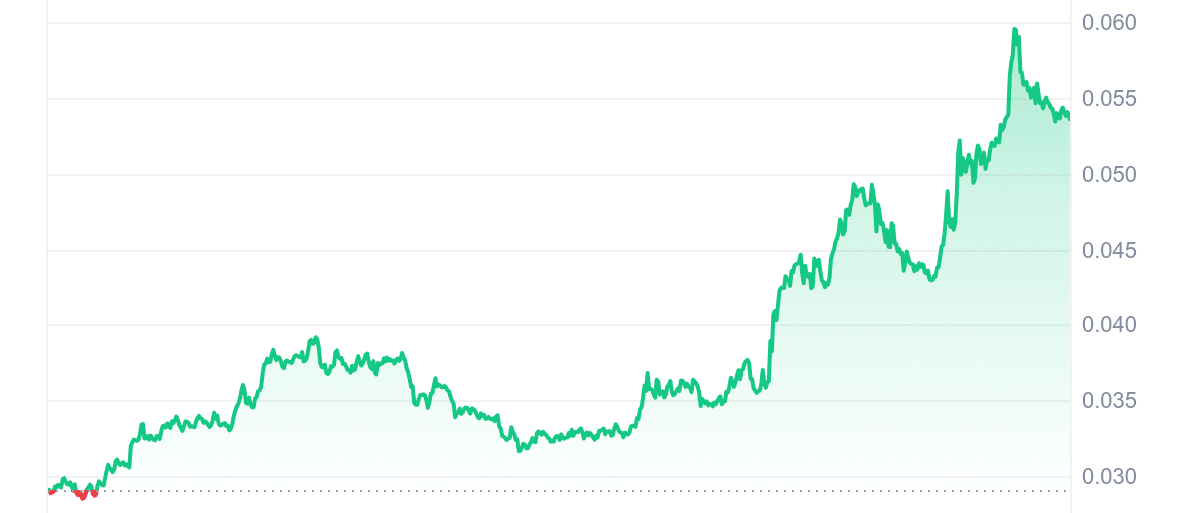 AVA Price Chart