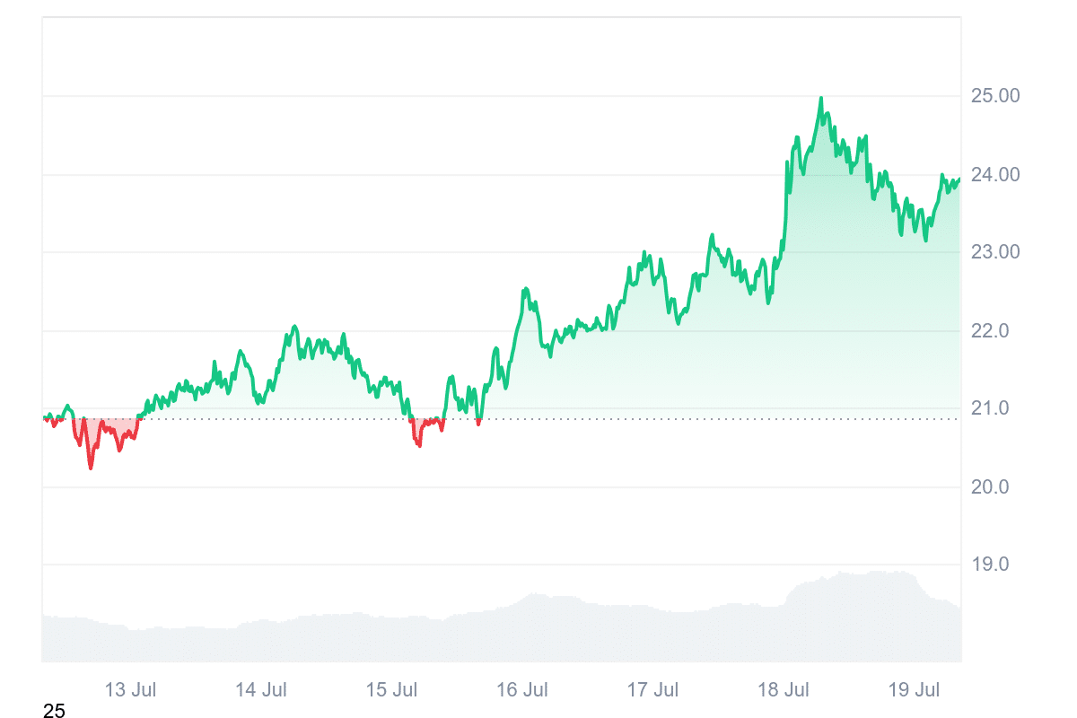 AVAX Price Chart