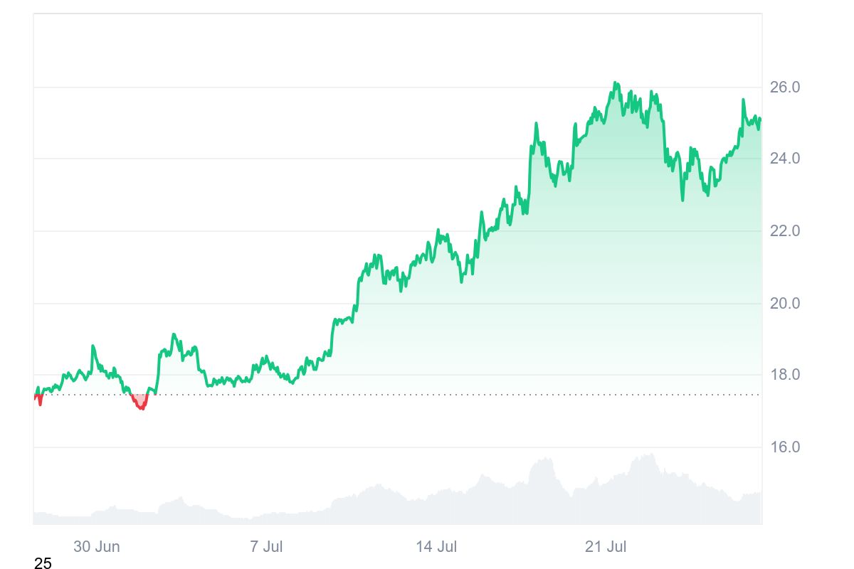 AVAX price chart
